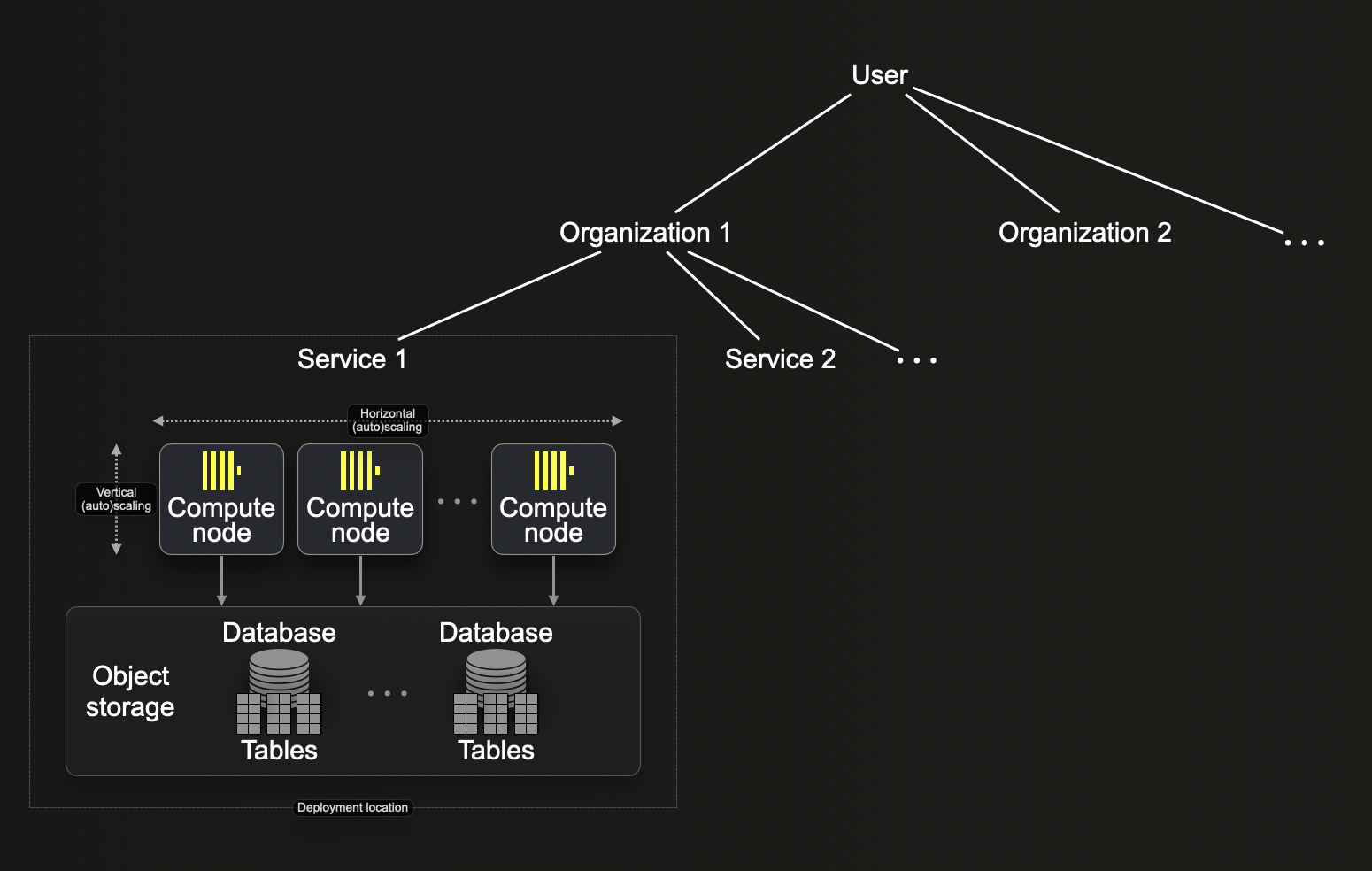 Resource organizations - Zoomed
